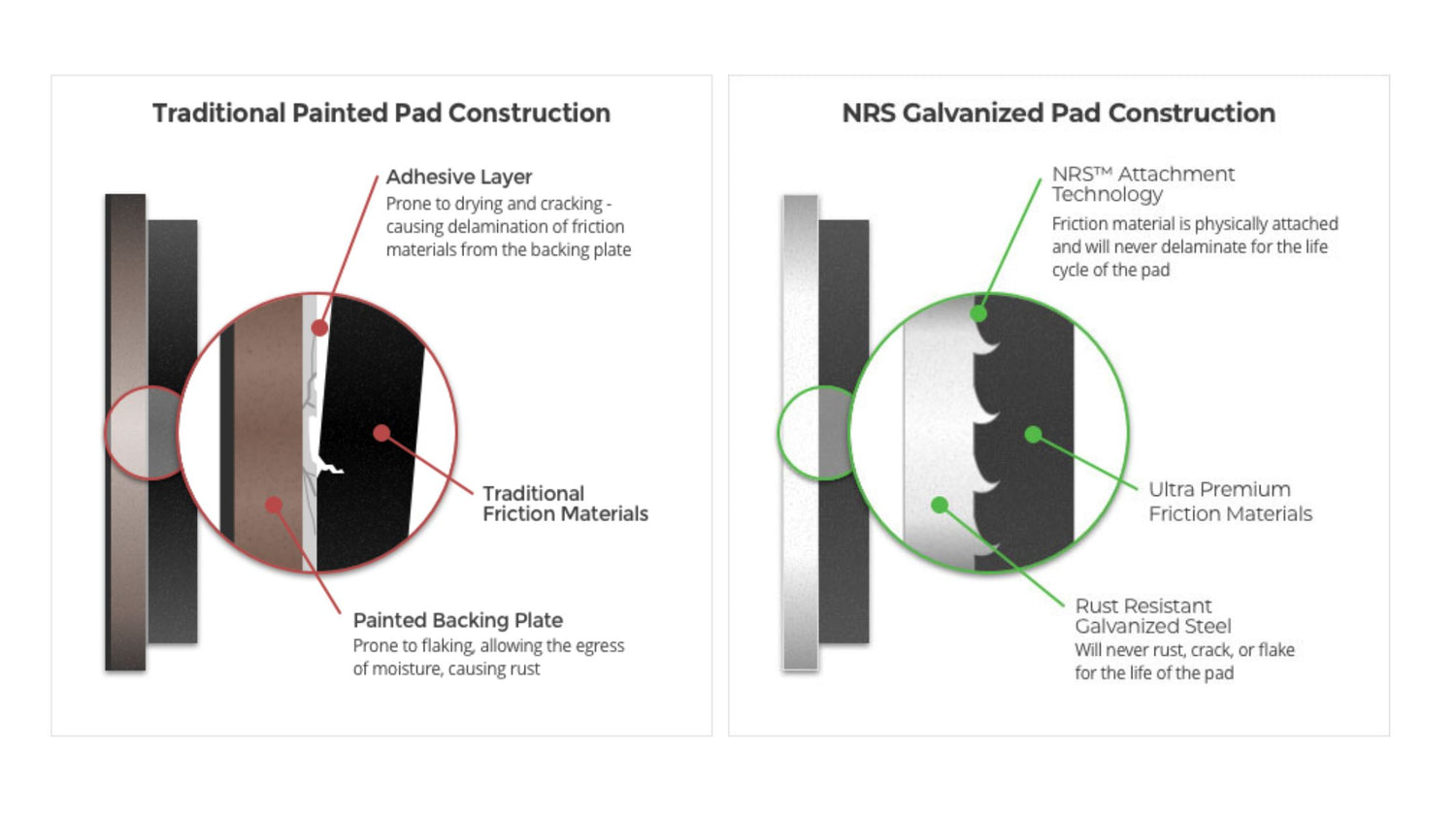 Traditional Painted Brake Pads VS NRS-EV